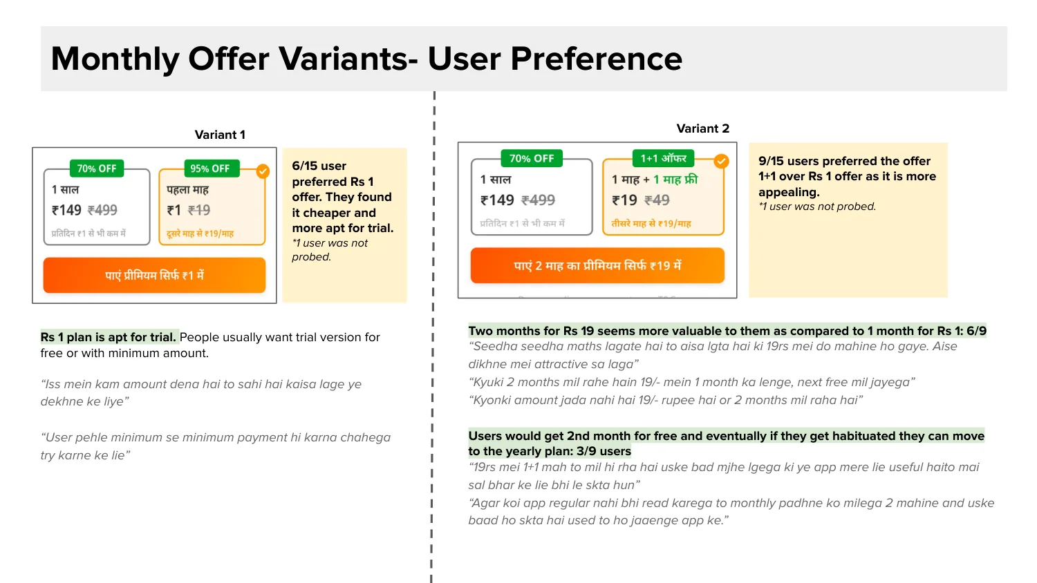 Preference. 9 of 15 chose 1+1 over ₹1. Two months for ₹19 felt like better maths